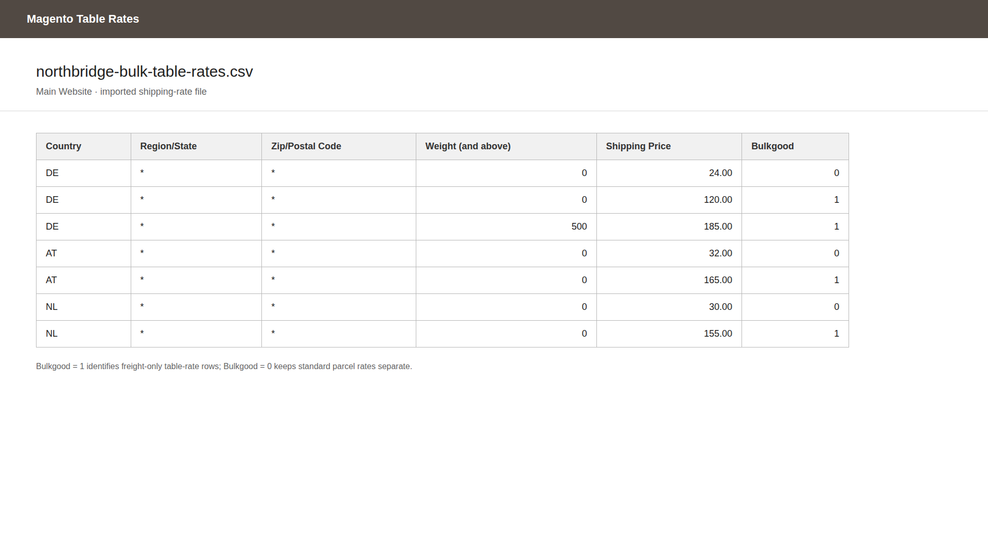 Imported Table Rates file with separate ordinary and Bulkgood rows