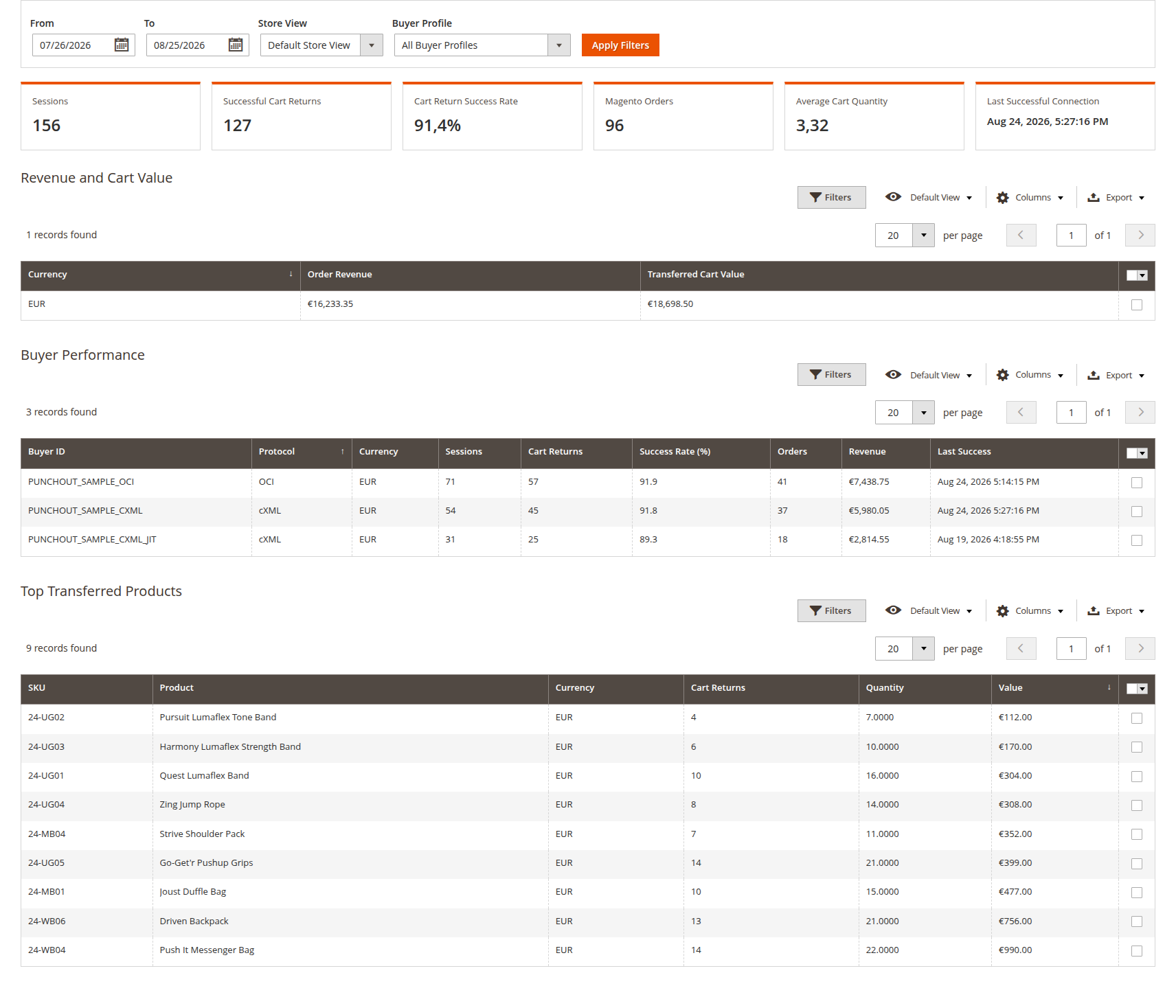 PunchOut Analytics dashboard with summary metrics, buyer performance and transferred products